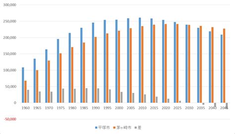 茅ヶ崎市の人口|人口と世帯